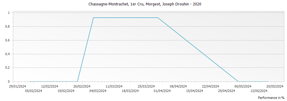 Graph for Joseph Drouhin Chassagne-Montrachet Morgeot Rouge Premier Cru – 2020