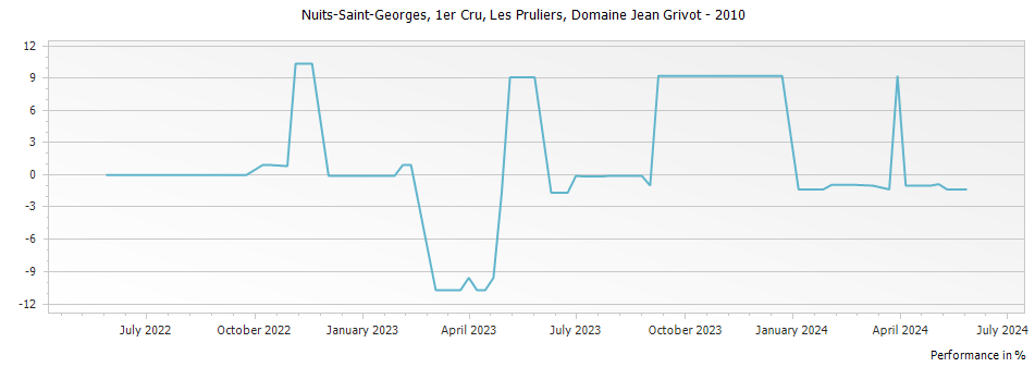 Graph for Domaine Jean Grivot Nuits-Saint-Georges Les Pruliers Premier Cru – 2010