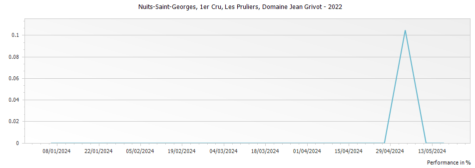 Graph for Domaine Jean Grivot Nuits-Saint-Georges Les Pruliers Premier Cru – 2022