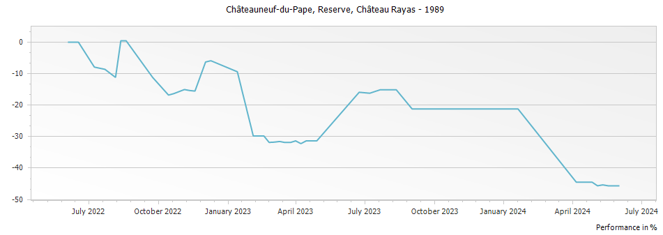 Graph for Chateau Rayas Reserve Chateauneuf du Pape – 1989