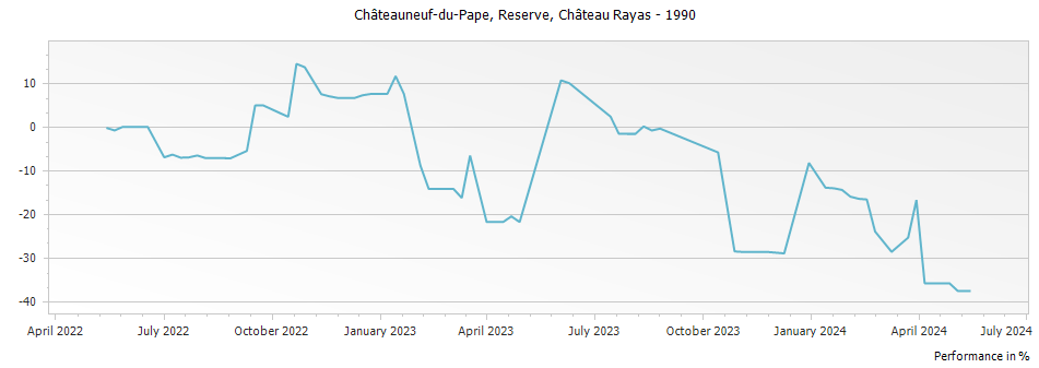 Graph for Chateau Rayas Reserve Chateauneuf du Pape – 1990