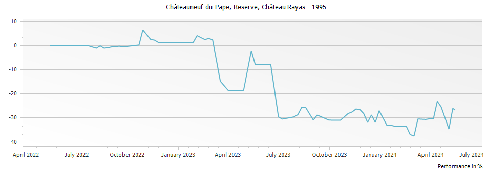 Graph for Chateau Rayas Reserve Chateauneuf du Pape – 1995