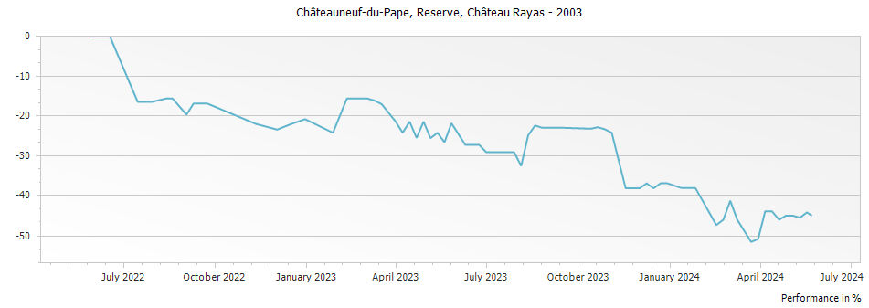 Graph for Chateau Rayas Reserve Chateauneuf du Pape – 2003