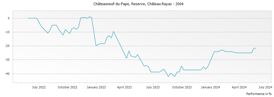 Graph for Chateau Rayas Reserve Chateauneuf du Pape – 2004