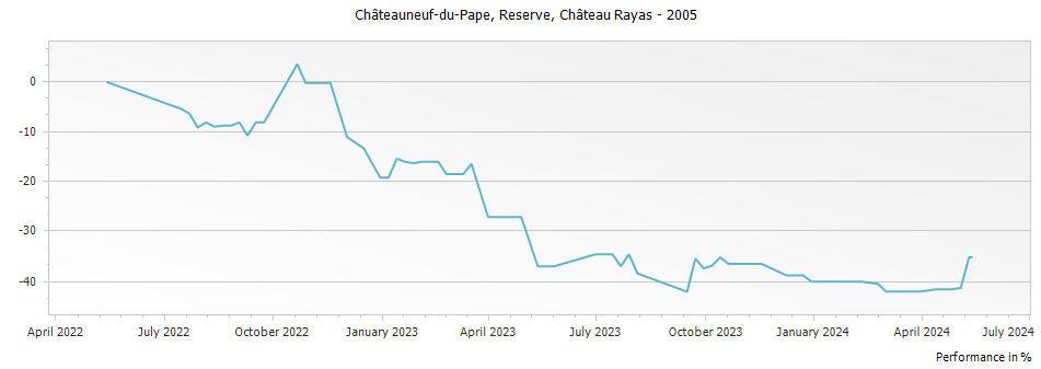 Graph for Chateau Rayas Reserve Chateauneuf du Pape – 2005