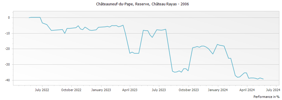 Graph for Chateau Rayas Reserve Chateauneuf du Pape – 2006