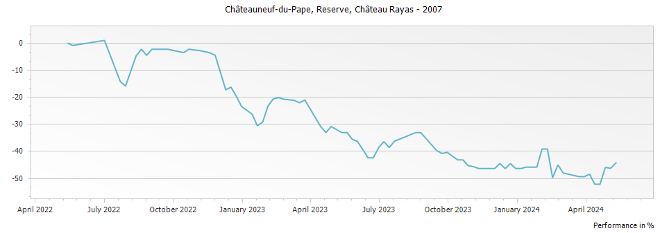 Graph for Chateau Rayas Reserve Chateauneuf du Pape – 2007