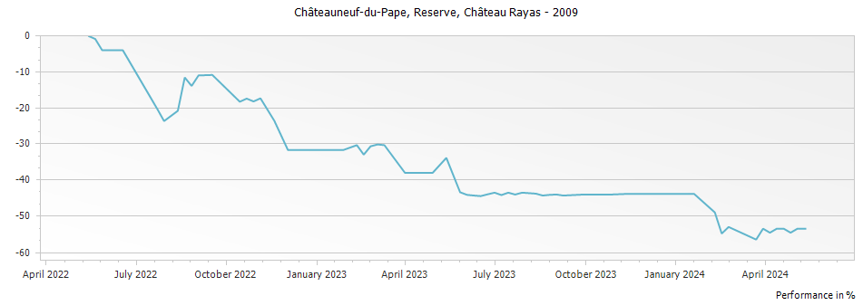 Graph for Chateau Rayas Reserve Chateauneuf du Pape – 2009