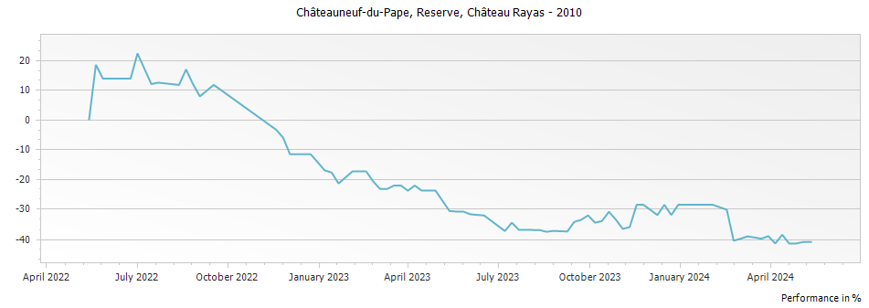 Graph for Chateau Rayas Reserve Chateauneuf du Pape – 2010