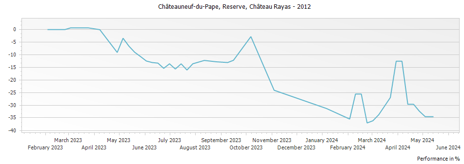Graph for Chateau Rayas Reserve Chateauneuf du Pape – 2012