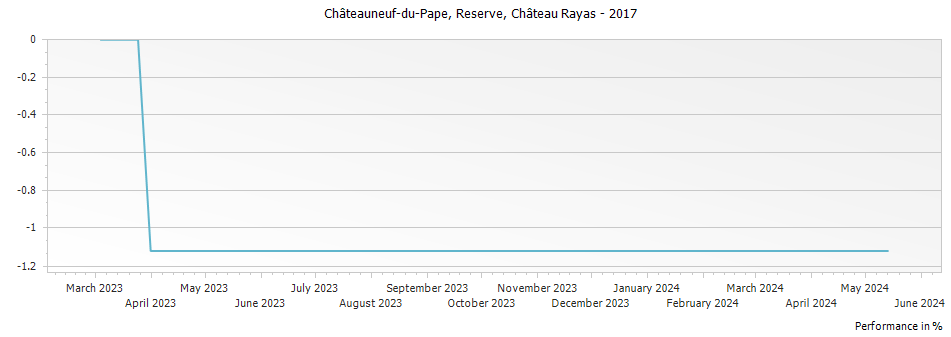 Graph for Chateau Rayas Reserve Chateauneuf du Pape – 2017