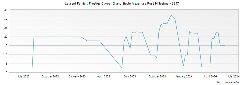 Graph for Laurent Perrier Grand Siecle Alexandra Rose Millesime Champagne – 1997