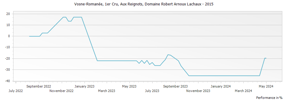 Graph for Domaine Arnoux-Lachaux Vosne-Romanee Aux Reignots Premier Cru – 2015