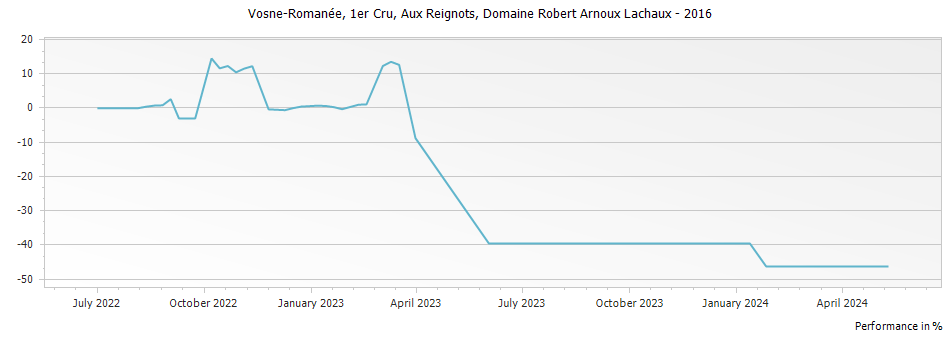 Graph for Domaine Arnoux-Lachaux Vosne-Romanee Aux Reignots Premier Cru – 2016
