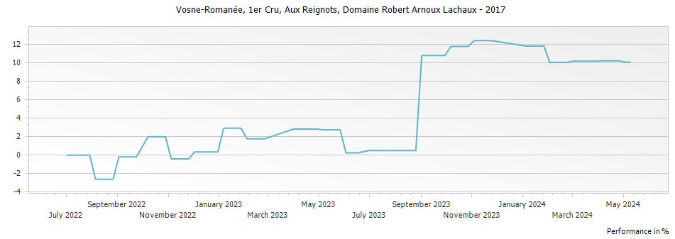 Graph for Domaine Arnoux-Lachaux Vosne-Romanee Aux Reignots Premier Cru – 2017