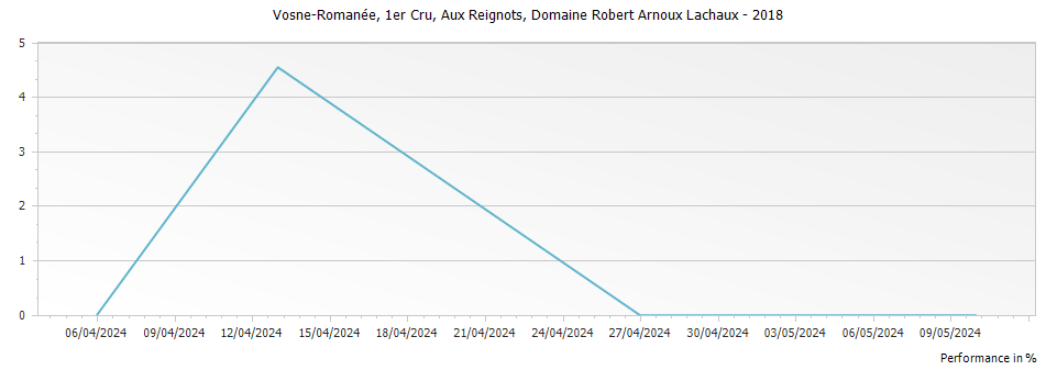 Graph for Domaine Arnoux-Lachaux Vosne-Romanee Aux Reignots Premier Cru – 2018