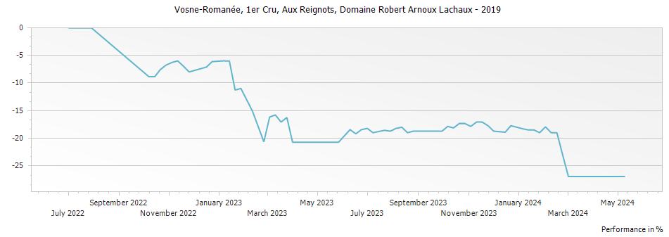 Graph for Domaine Arnoux-Lachaux Vosne-Romanee Aux Reignots Premier Cru – 2019