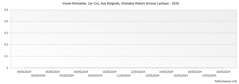 Graph for Domaine Arnoux-Lachaux Vosne-Romanee Aux Reignots Premier Cru – 2020