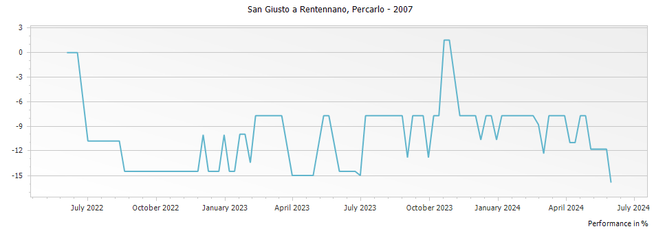 Graph for San Giusto a Rentennano Percarlo Toscana IGT – 2007