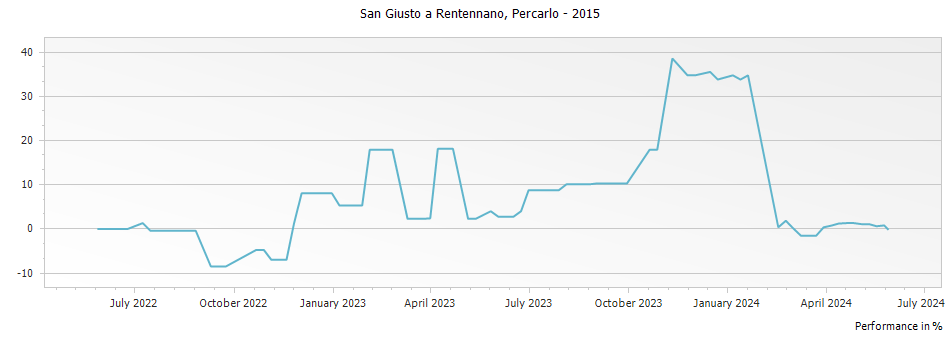 Graph for San Giusto a Rentennano Percarlo Toscana IGT – 2015