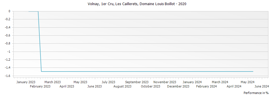 Graph for Domaine Louis Boillot Volnay Les Caillerets Premier Cru – 2020