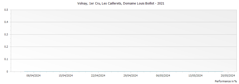 Graph for Domaine Louis Boillot Volnay Les Caillerets Premier Cru – 2021