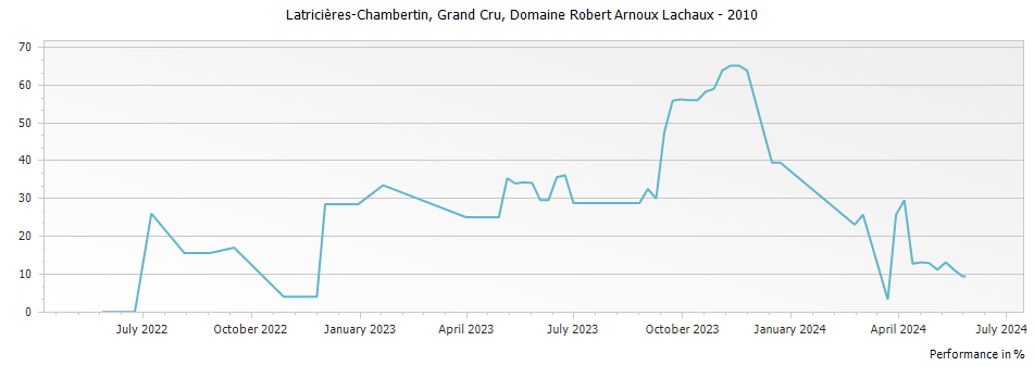 Graph for Domaine Arnoux-Lachaux Latricieres-Chambertin Grand Cru – 2010