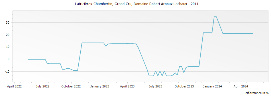 Graph for Domaine Arnoux-Lachaux Latricieres-Chambertin Grand Cru – 2011
