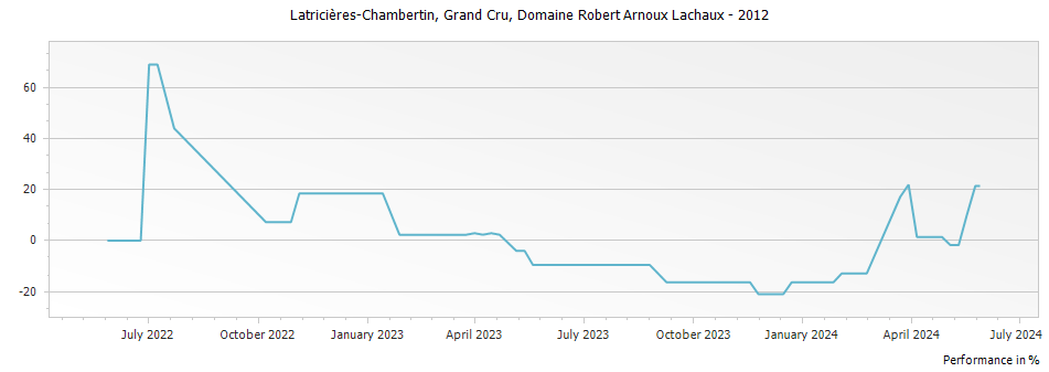 Graph for Domaine Arnoux-Lachaux Latricieres-Chambertin Grand Cru – 2012
