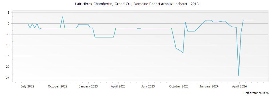 Graph for Domaine Arnoux-Lachaux Latricieres-Chambertin Grand Cru – 2013