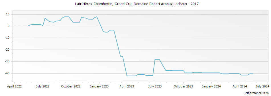 Graph for Domaine Arnoux-Lachaux Latricieres-Chambertin Grand Cru – 2017