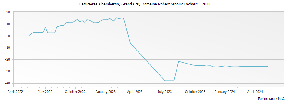 Graph for Domaine Arnoux-Lachaux Latricieres-Chambertin Grand Cru – 2018