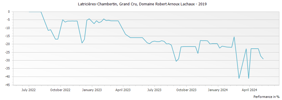 Graph for Domaine Arnoux-Lachaux Latricieres-Chambertin Grand Cru – 2019