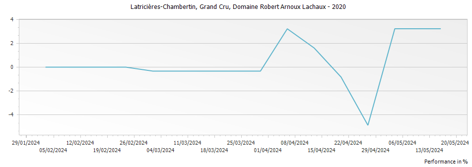 Graph for Domaine Arnoux-Lachaux Latricieres-Chambertin Grand Cru – 2020