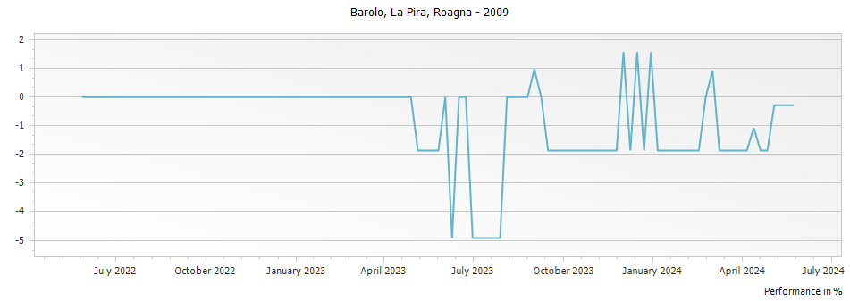 Graph for Roagna La Pira Barolo DOCG – 2009