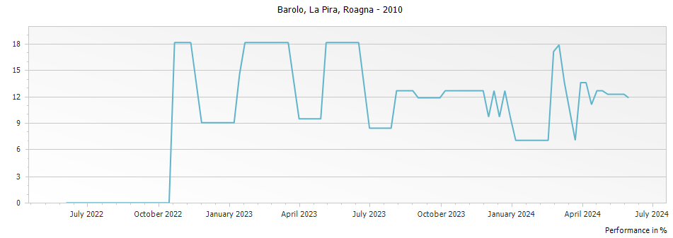 Graph for Roagna La Pira Barolo DOCG – 2010