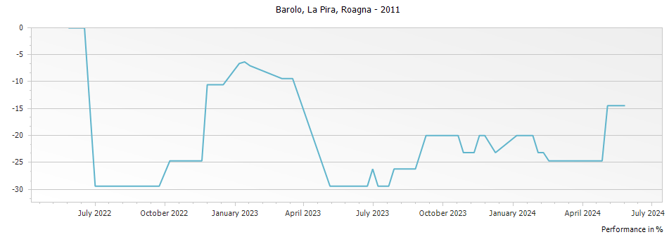 Graph for Roagna La Pira Barolo DOCG – 2011