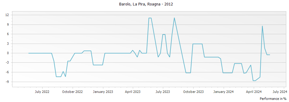 Graph for Roagna La Pira Barolo DOCG – 2012