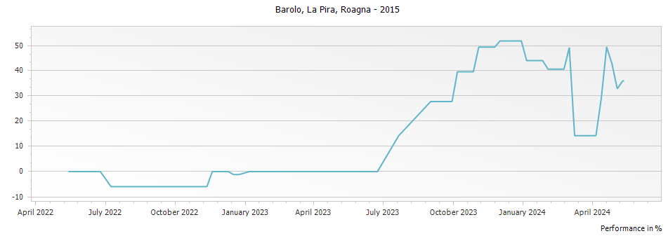 Graph for Roagna La Pira Barolo DOCG – 2015