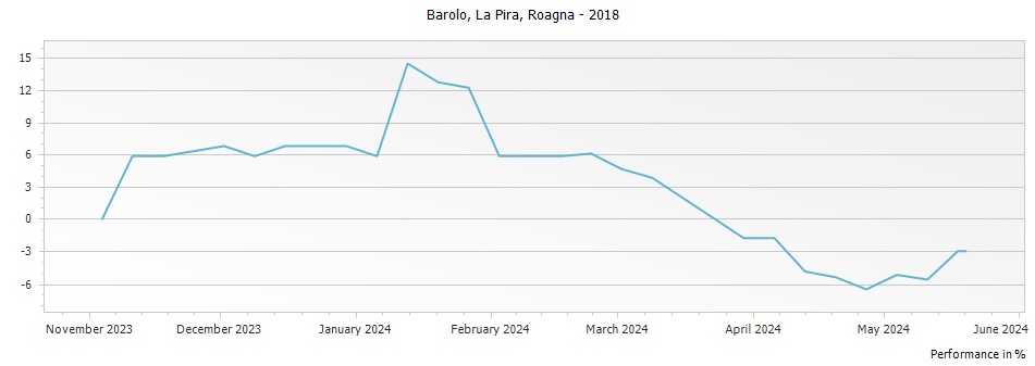 Graph for Roagna La Pira Barolo DOCG – 2018