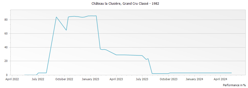 Graph for Chateau la Clusiere Saint Emilion Grand Cru Classe – 1982