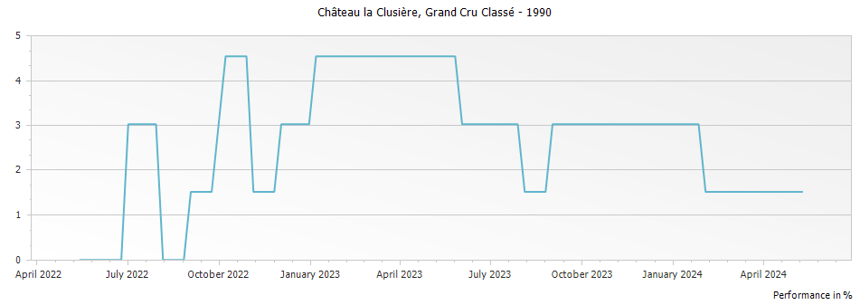 Graph for Chateau la Clusiere Saint Emilion Grand Cru Classe – 1990