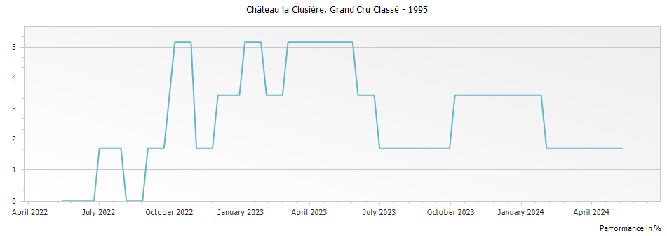 Graph for Chateau la Clusiere Saint Emilion Grand Cru Classe – 1995