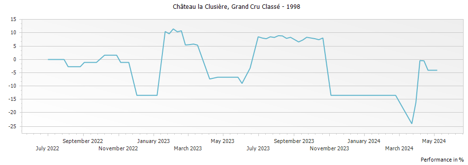 Graph for Chateau la Clusiere Saint Emilion Grand Cru Classe – 1998