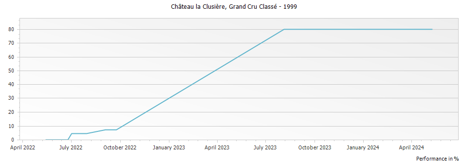 Graph for Chateau la Clusiere Saint Emilion Grand Cru Classe – 1999