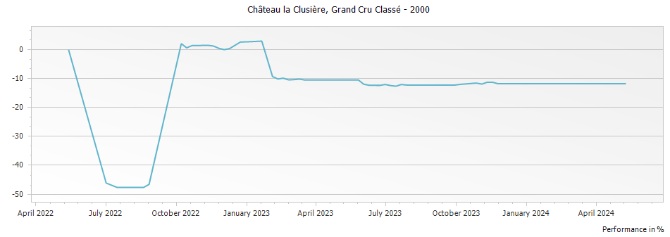 Graph for Chateau la Clusiere Saint Emilion Grand Cru Classe – 2000