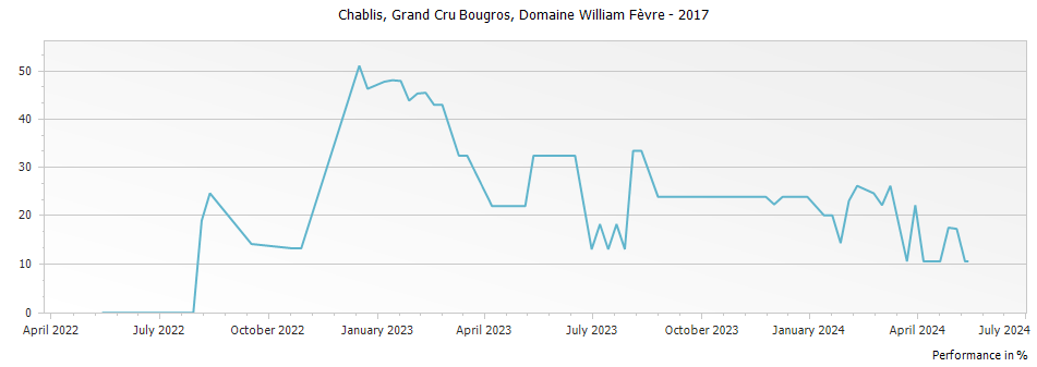 Graph for Domaine William Fevre Bougros Chablis Grand Cru – 2017
