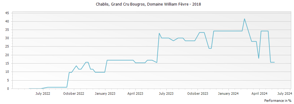 Graph for Domaine William Fevre Bougros Chablis Grand Cru – 2018