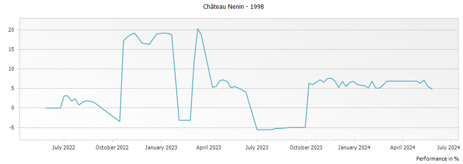 Graph for Chateau Nenin Pomerol – 1998