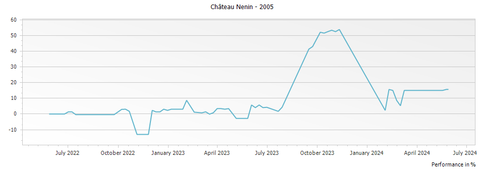 Graph for Chateau Nenin Pomerol – 2005